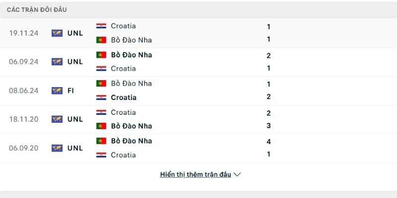 Lịch sử đấu Bồ Đào Nha vs Croatia Lịch sử đấu Bồ Đào Nha vs Croatia