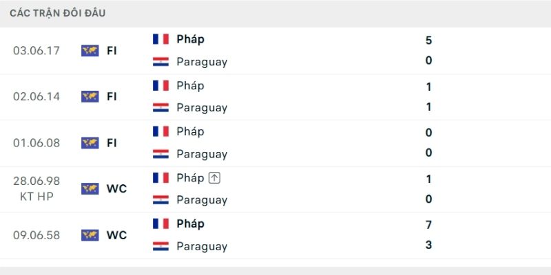 Lịch sử chạm trán Paraguay vs Pháp